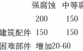 诸城安特佳耐固防腐带您了解耐腐蚀涂层防护机理与涂层钢腐蚀破坏原因及防护